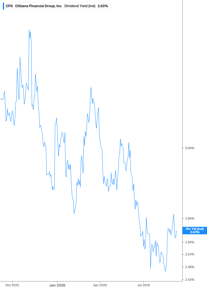 Dividend Yield Chart