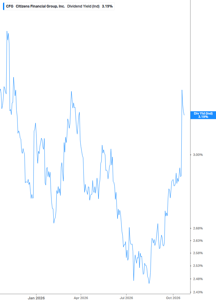 Dividend Yield Chart