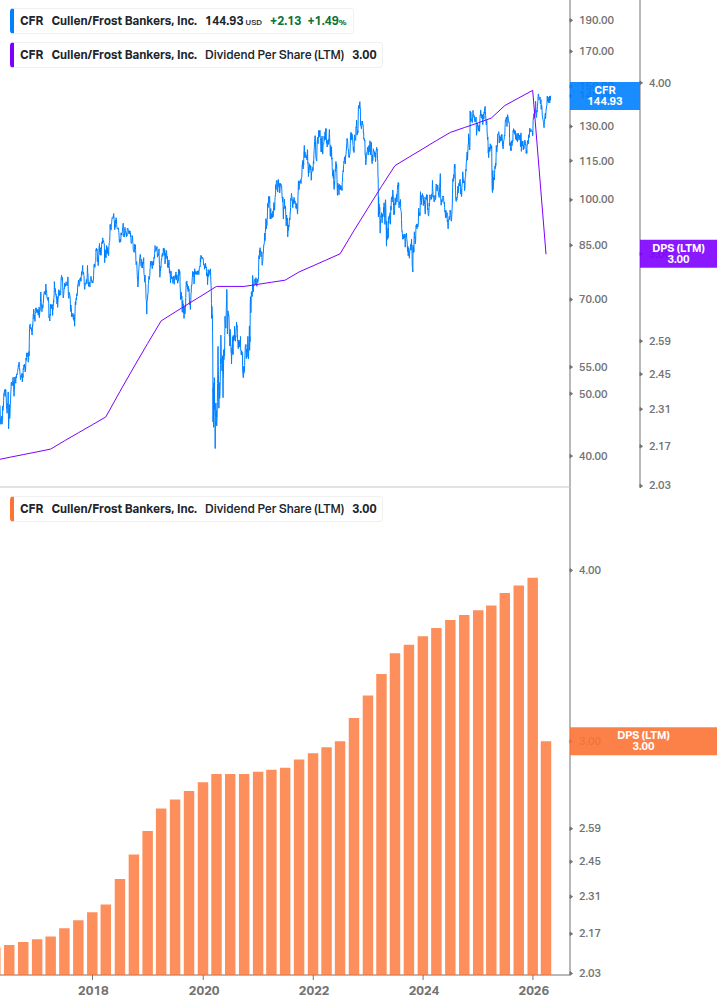 Dividend Growth Chart