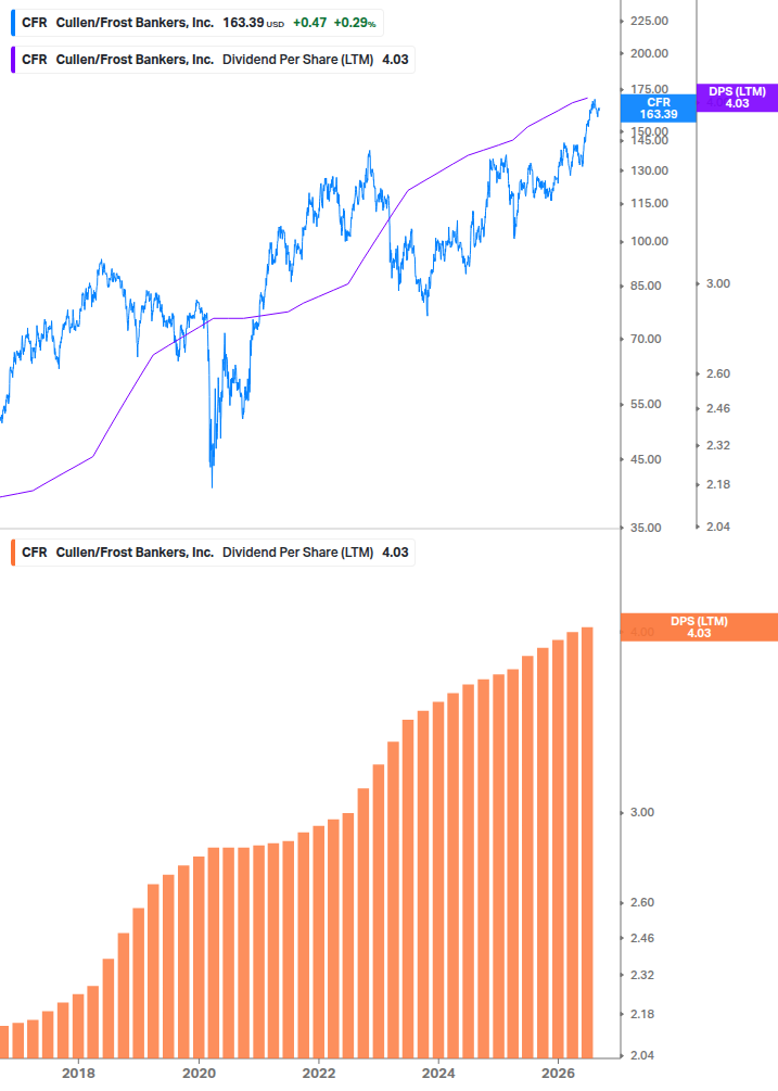 Dividend Growth Chart