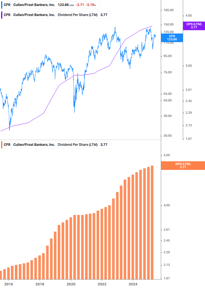 Dividend Growth Chart