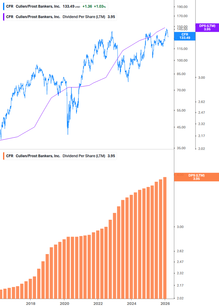 Dividend Growth Chart