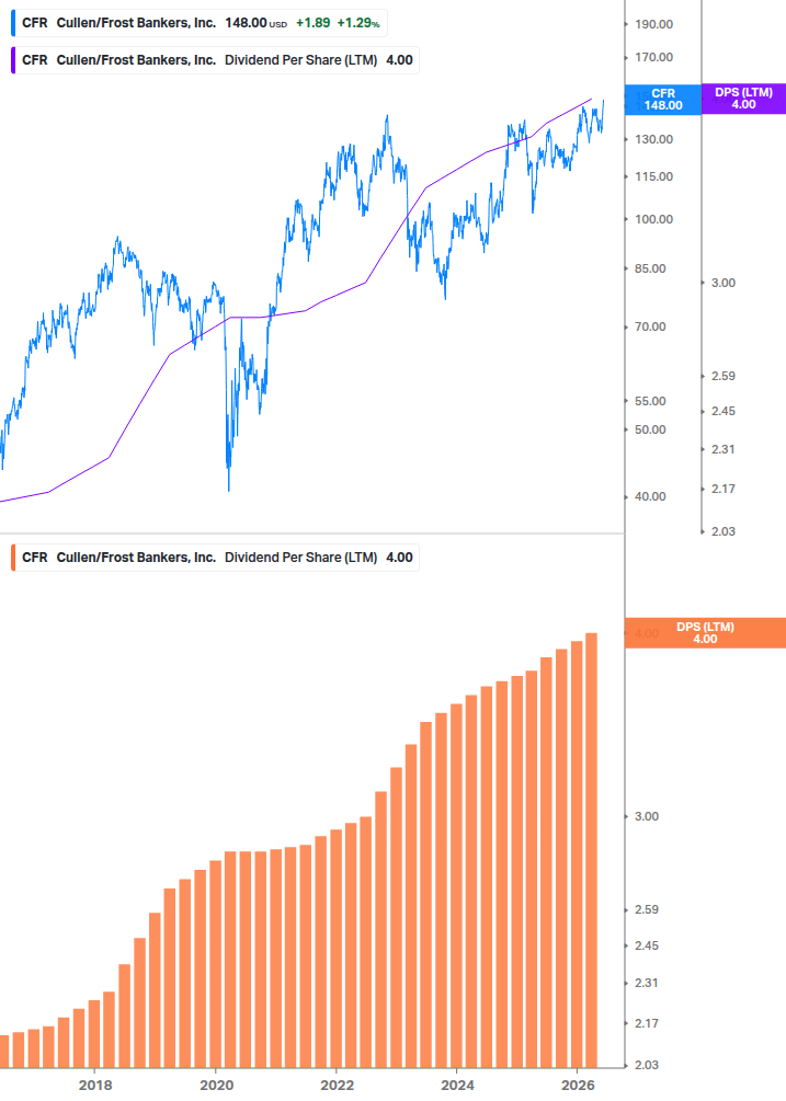 Dividend Growth Chart