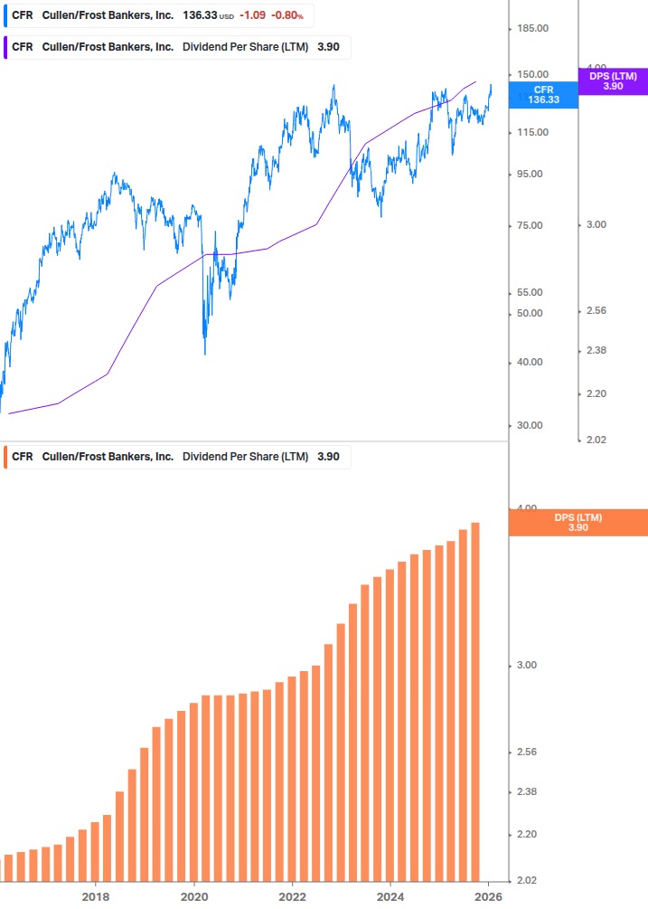 Dividend Growth Chart