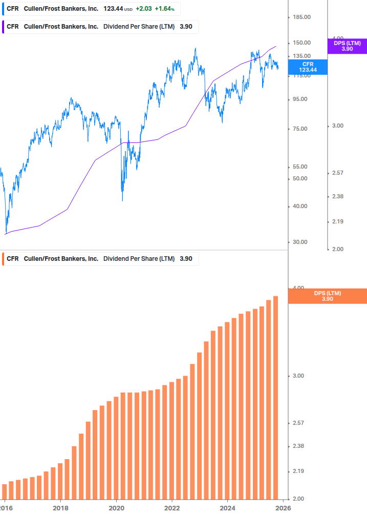 Dividend Growth Chart