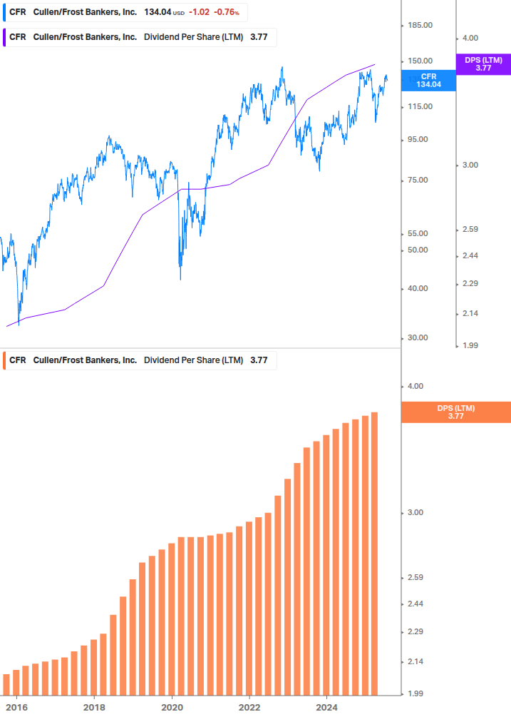 Dividend Growth Chart
