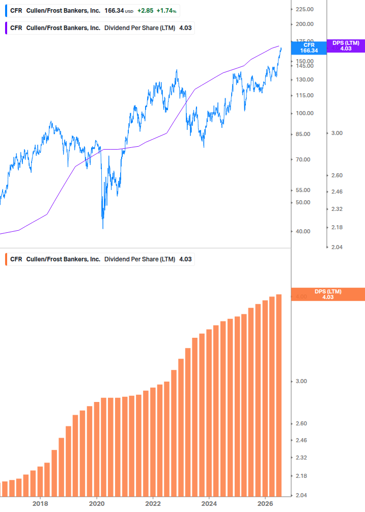 Dividend Growth Chart