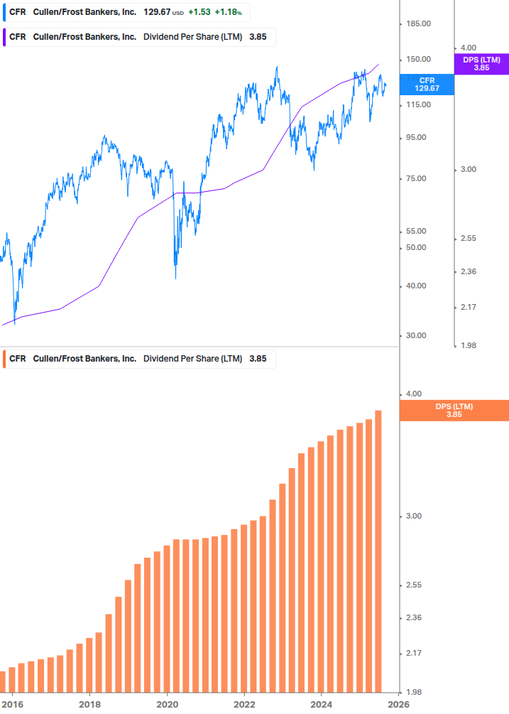 Dividend Growth Chart