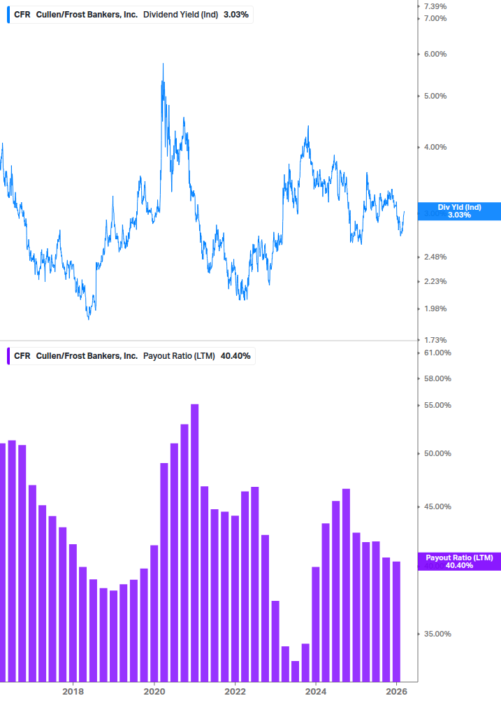Dividend Safety Chart