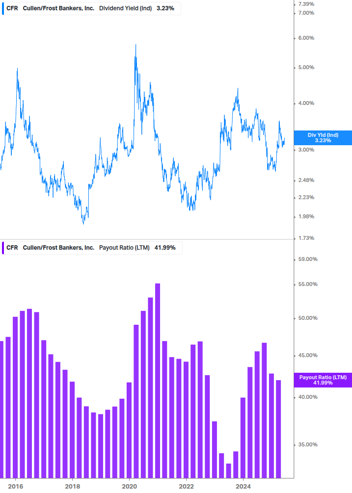Dividend Safety Chart