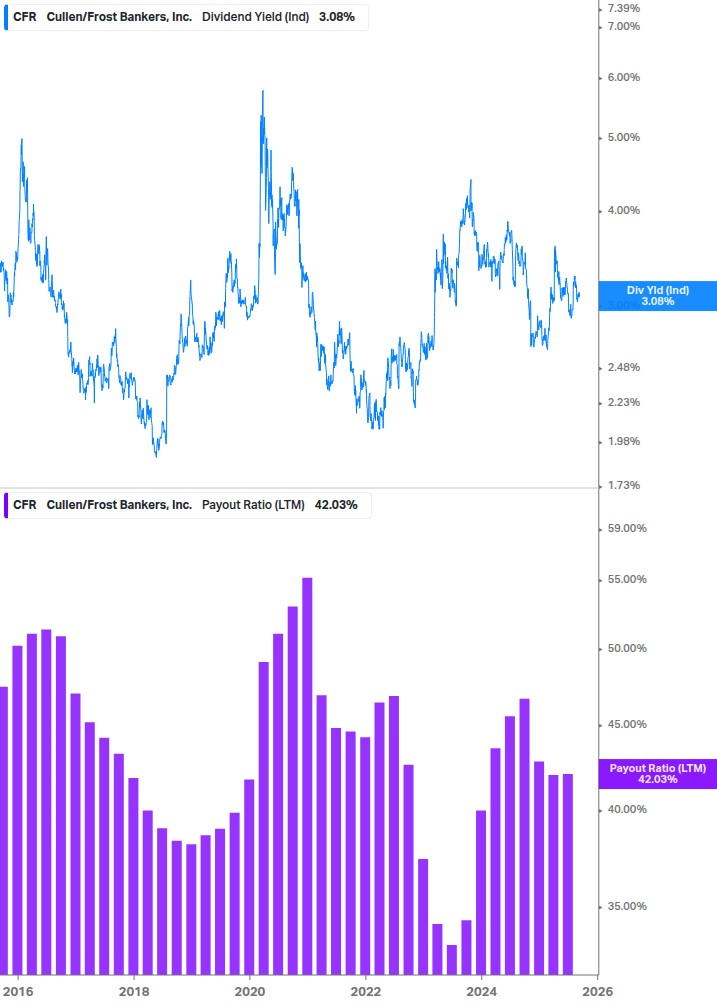 Dividend Safety Chart