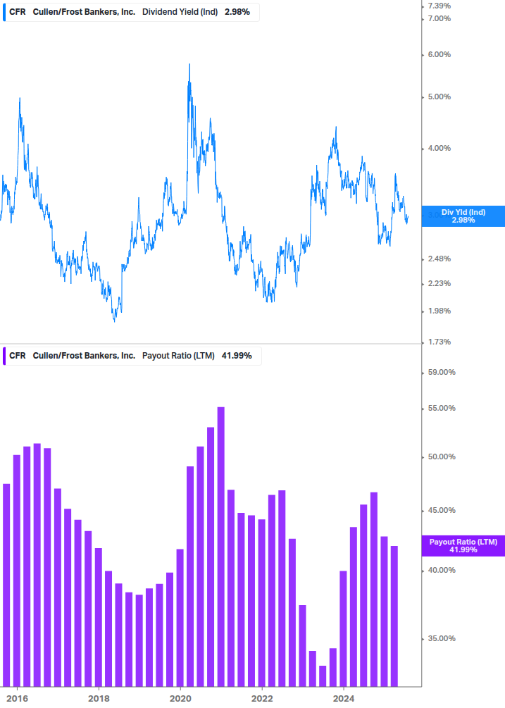 Dividend Safety Chart