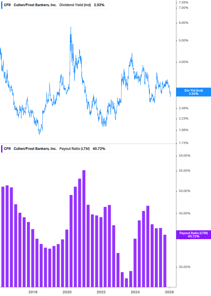 Dividend Safety Chart