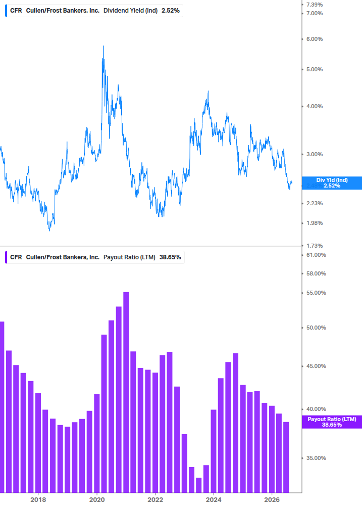 Dividend Safety Chart