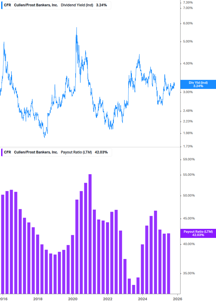 Dividend Safety Chart