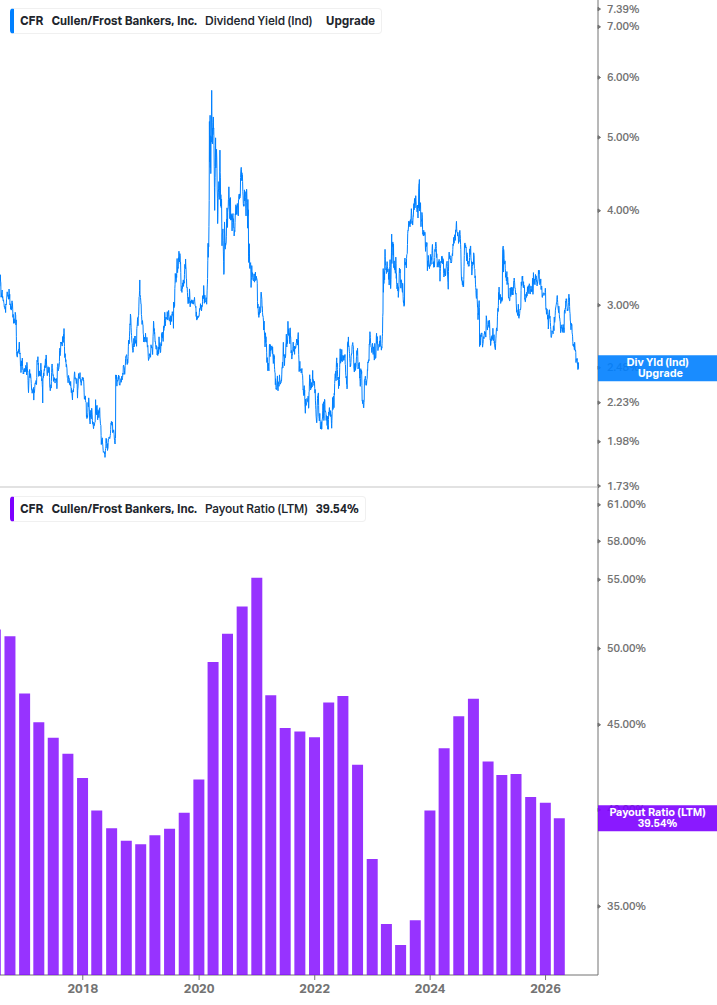 Dividend Safety Chart