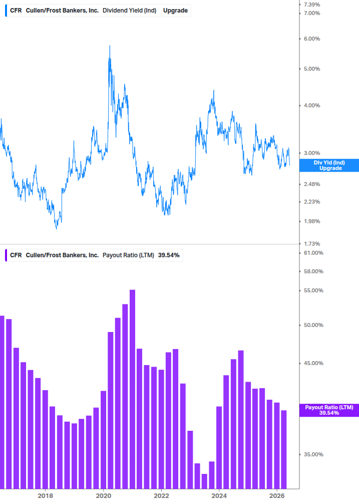 Dividend Safety Chart