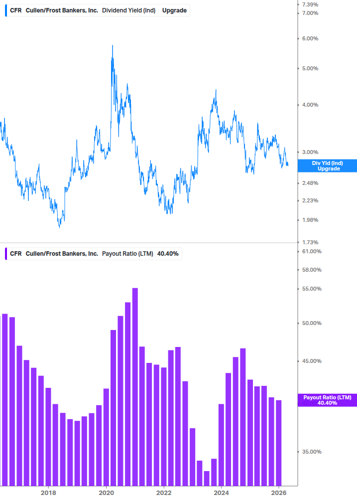 Dividend Safety Chart