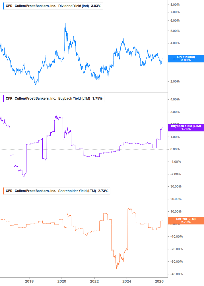 Shareholder Yield Chart