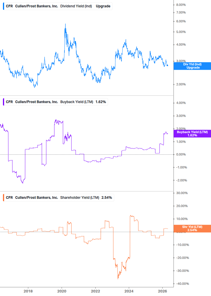 Shareholder Yield Chart