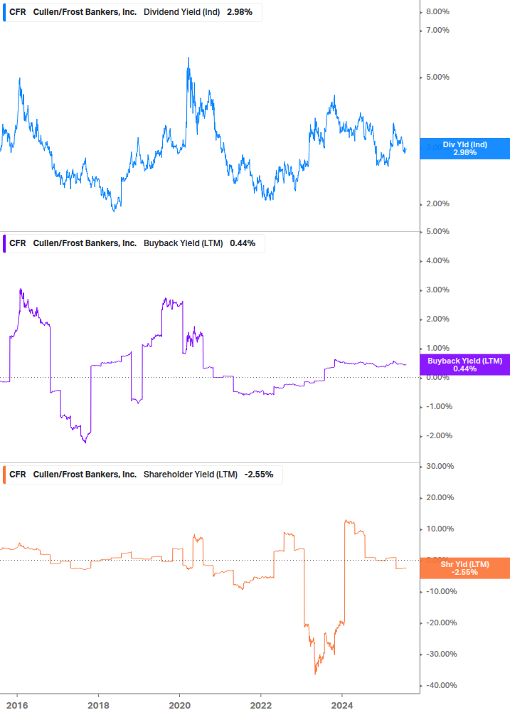 Shareholder Yield Chart