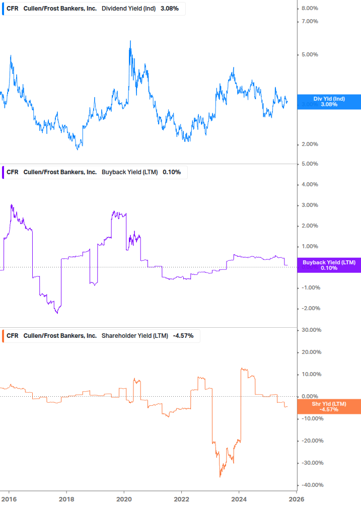 Shareholder Yield Chart