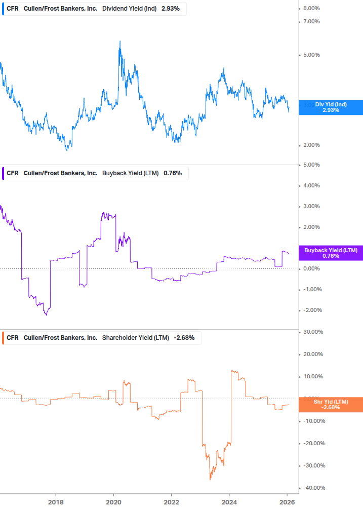 Shareholder Yield Chart