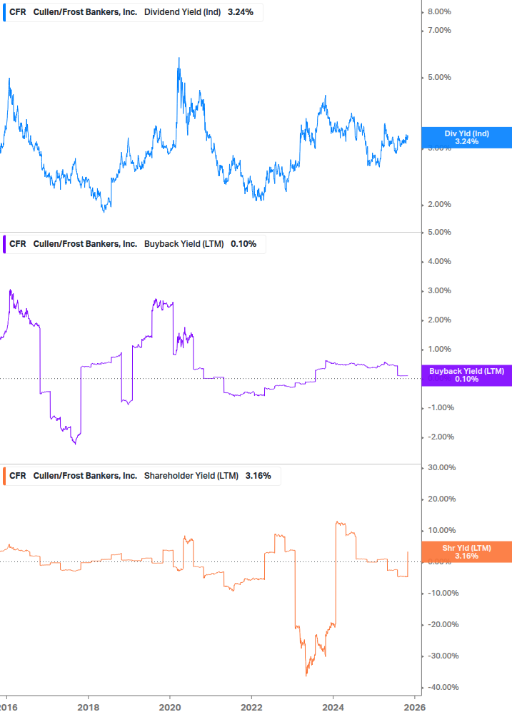 Shareholder Yield Chart