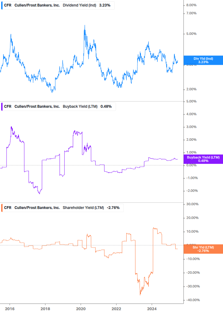 Shareholder Yield Chart