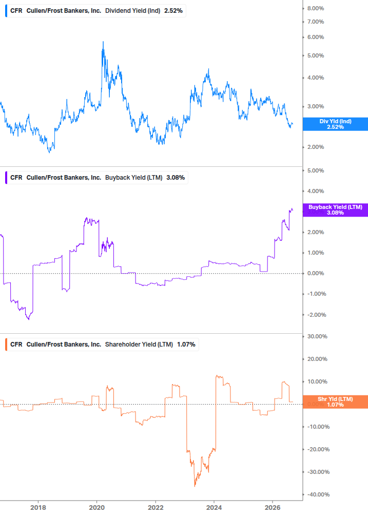 Shareholder Yield Chart