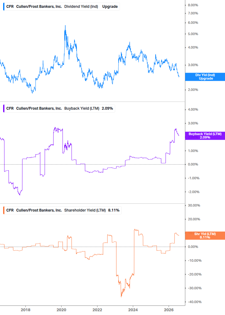 Shareholder Yield Chart