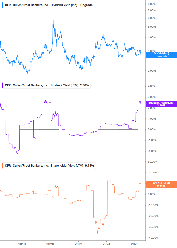 Shareholder Yield Chart