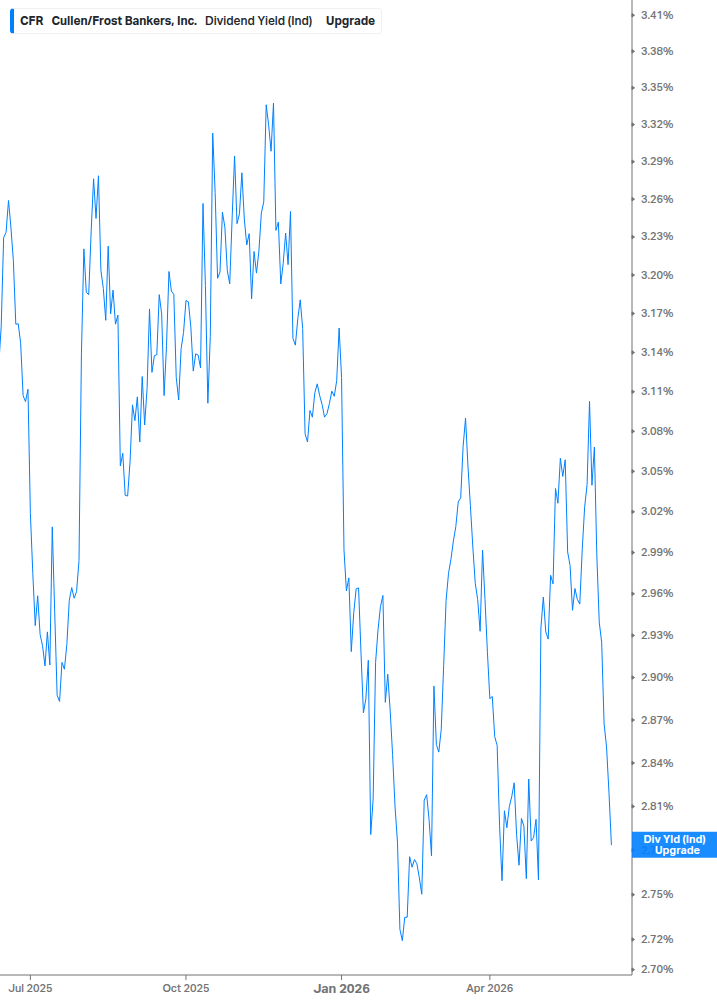 Dividend Yield Chart