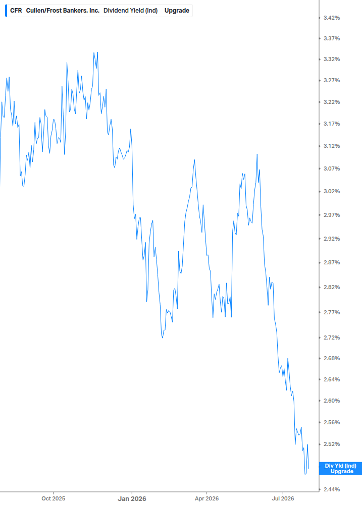 Dividend Yield Chart
