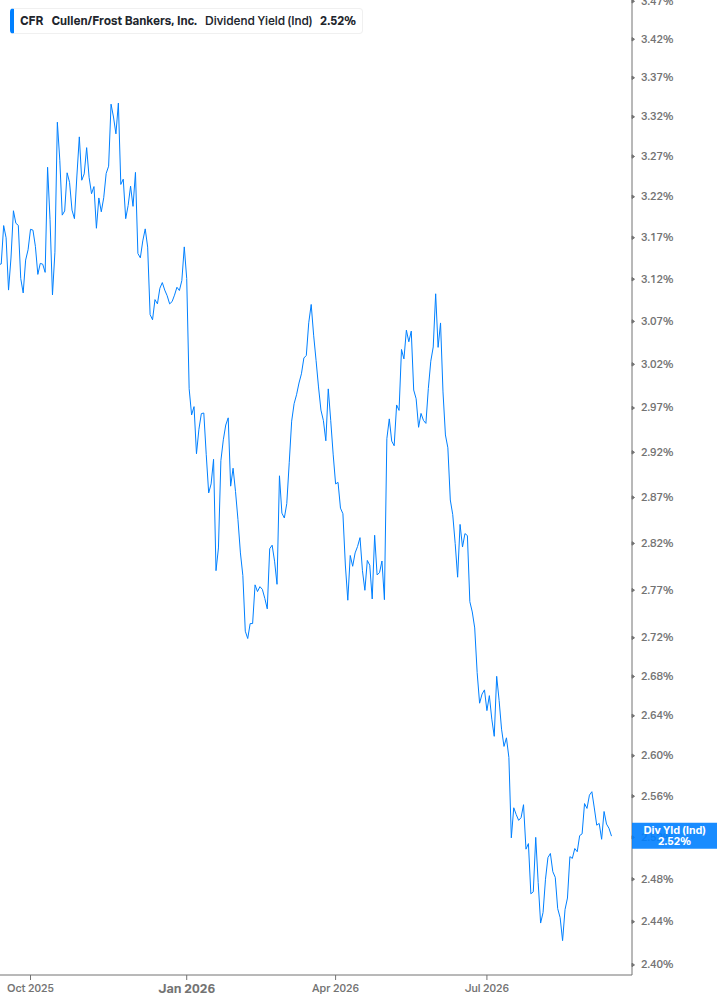 Dividend Yield Chart