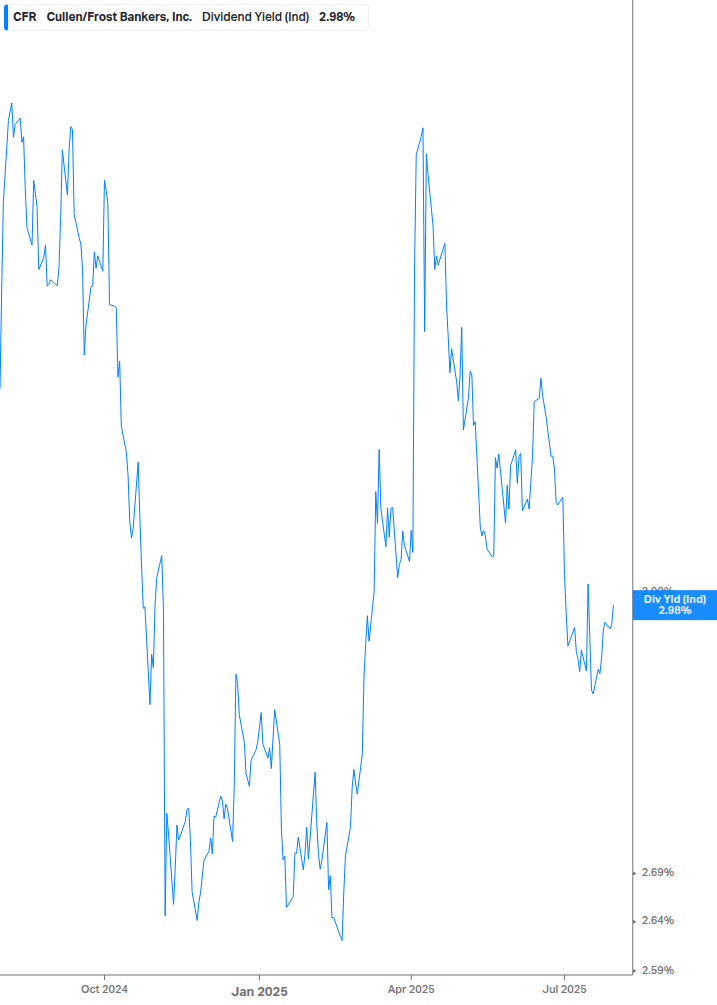 Dividend Yield Chart