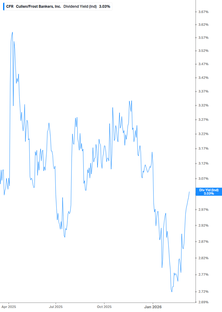 Dividend Yield Chart