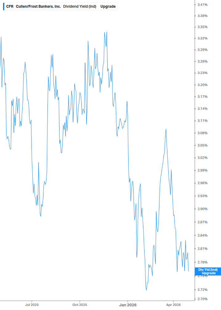 Dividend Yield Chart