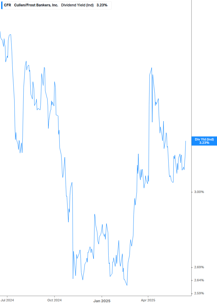 Dividend Yield Chart