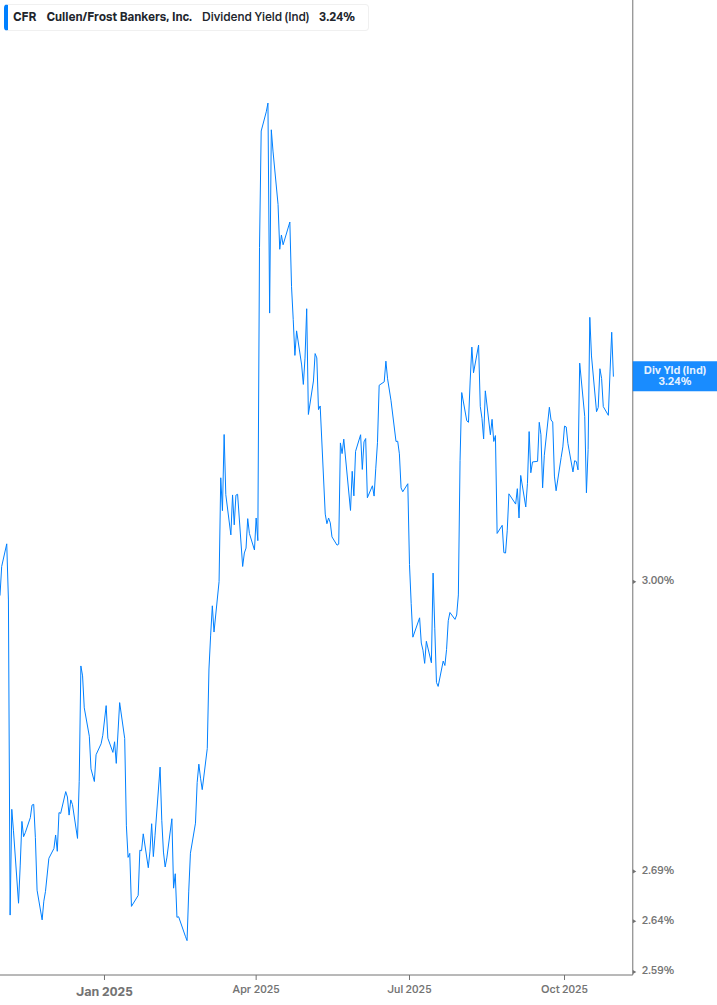 Dividend Yield Chart