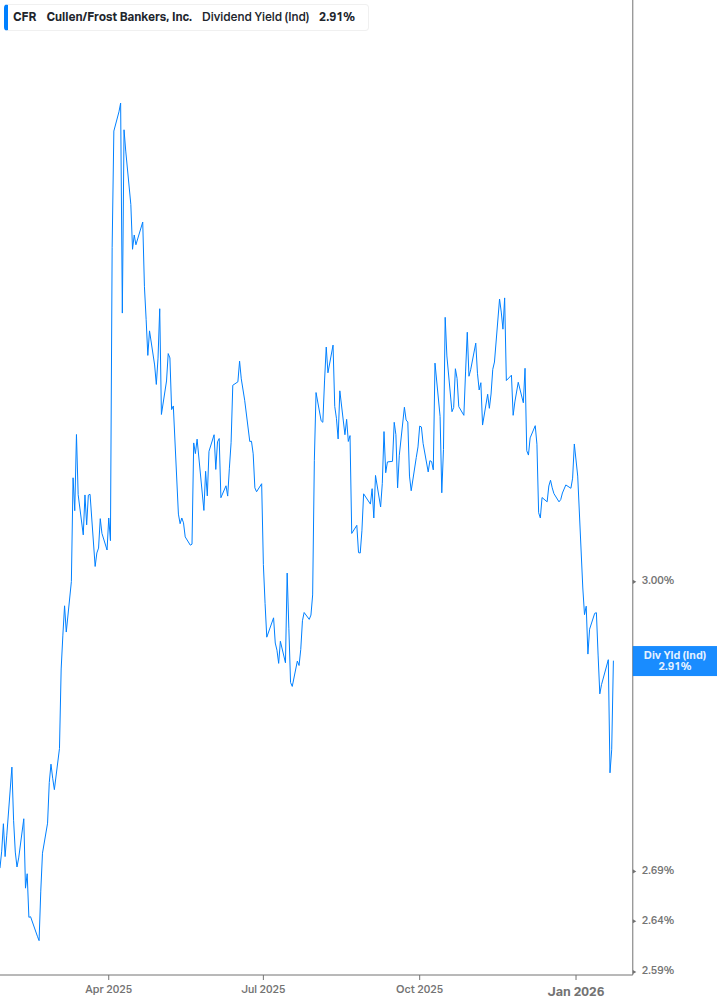 Dividend Yield Chart