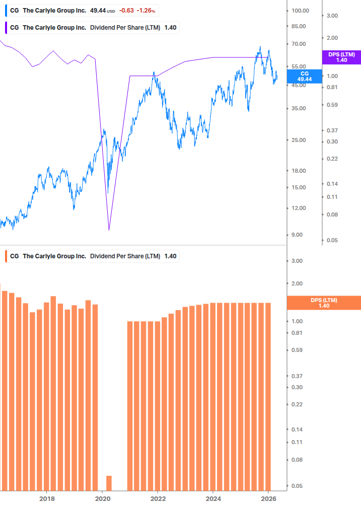 Dividend Growth Chart
