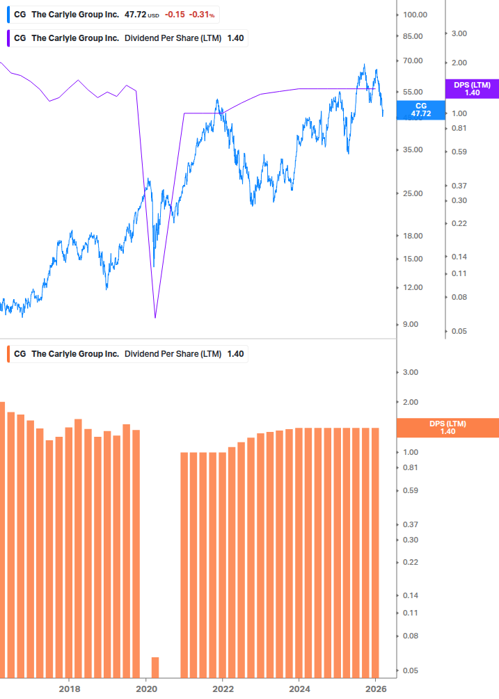 Dividend Growth Chart