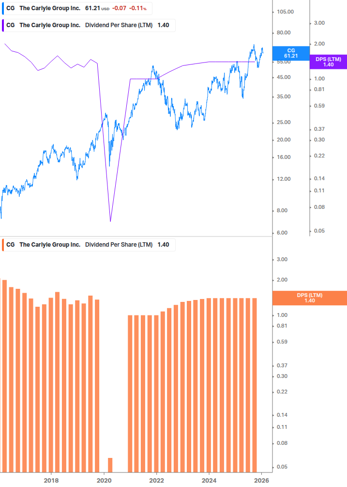 Dividend Growth Chart