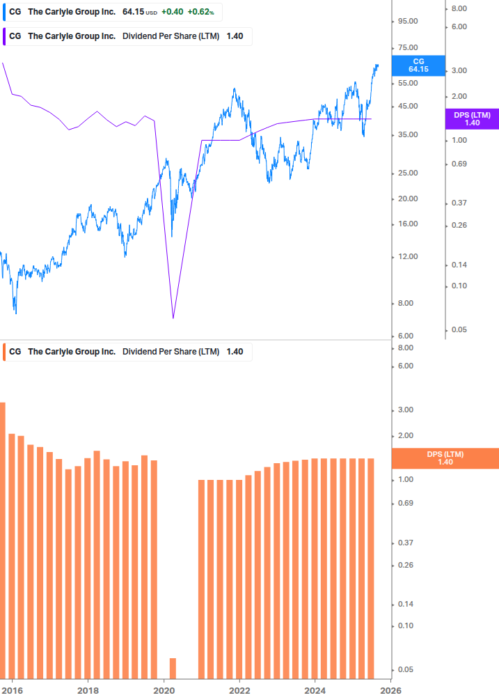 Dividend Growth Chart