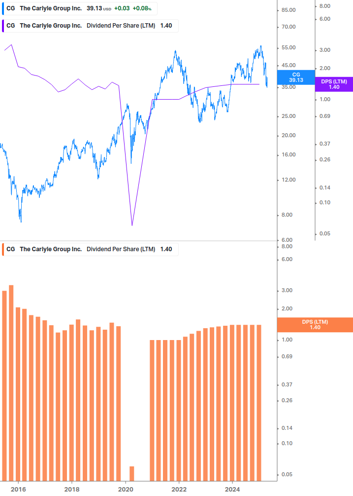 Dividend Growth Chart