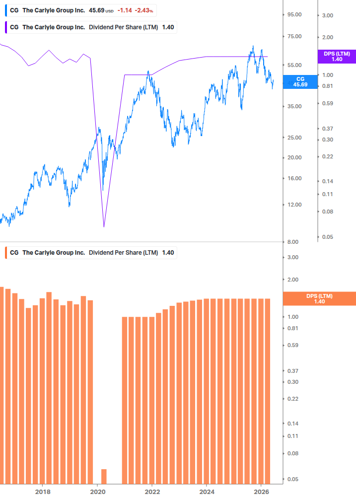 Dividend Growth Chart