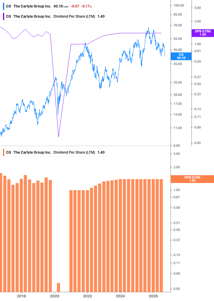 Dividend Growth Chart