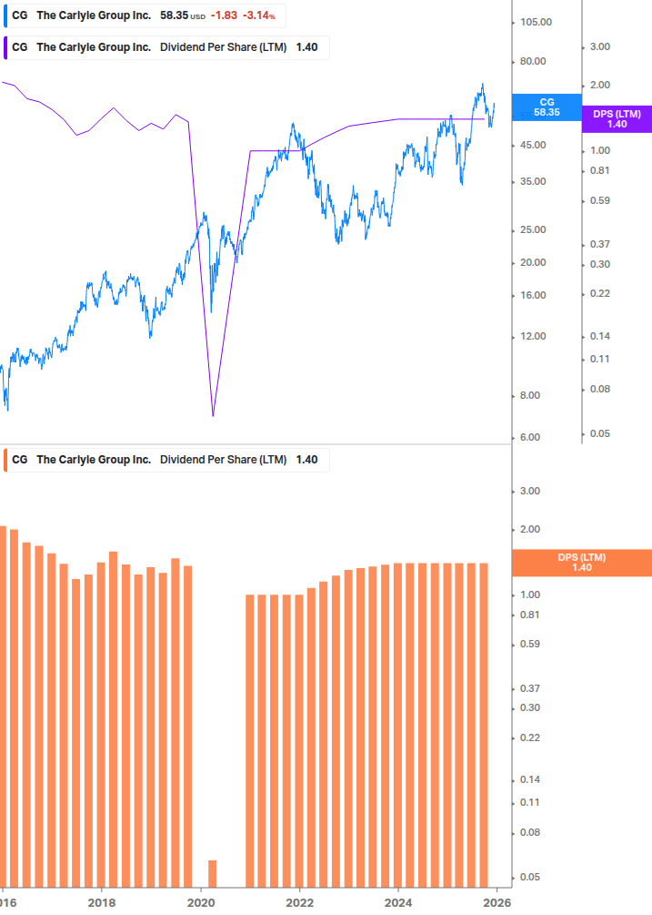 Dividend Growth Chart