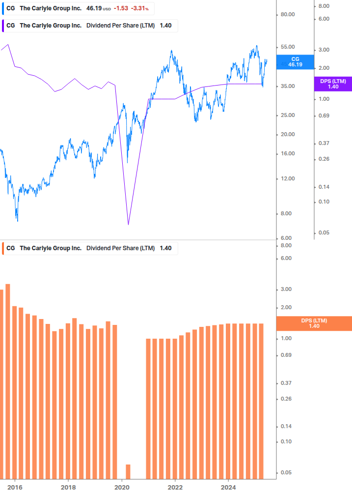 Dividend Growth Chart